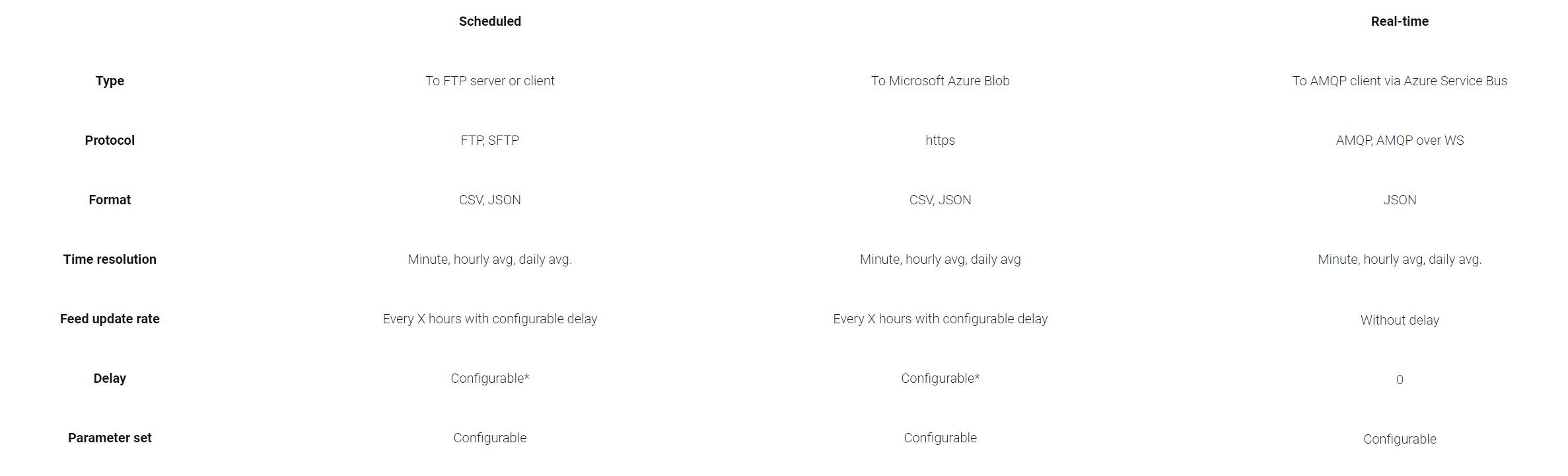 Data Connector table