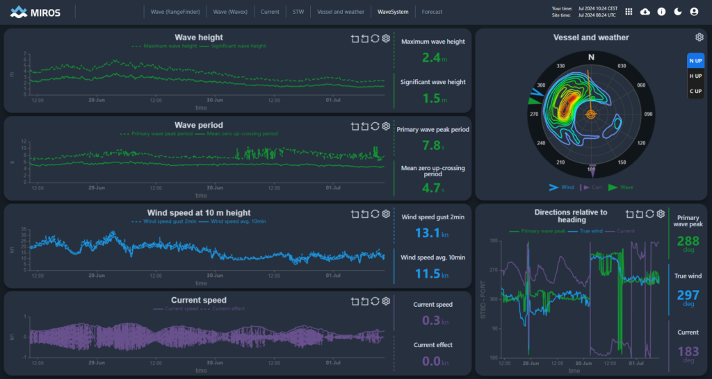 Miros WaveSystem real-time display