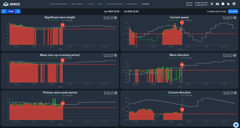 Miros real-time vs Forecast display