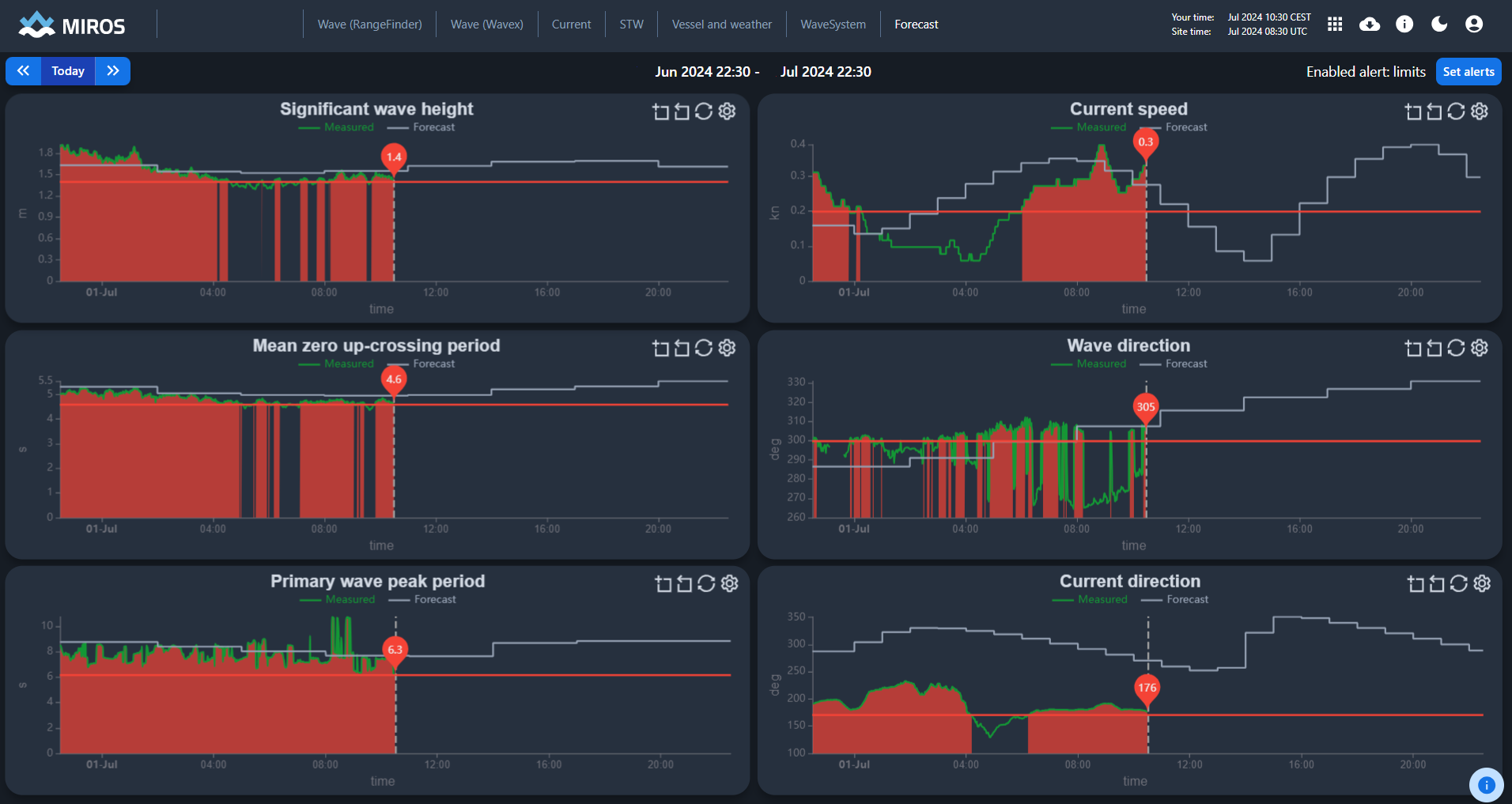 Miros real-time vs Forecast display