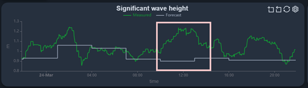 OW dynamic dashboard_real-time vs forecast